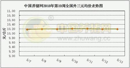 猪价逐渐趋稳，中下旬有望适度回涨?