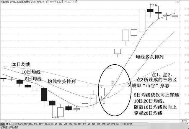 一位游资怪杰的古怪笔记：背熟均线十二诀，中国股市当成取款机！