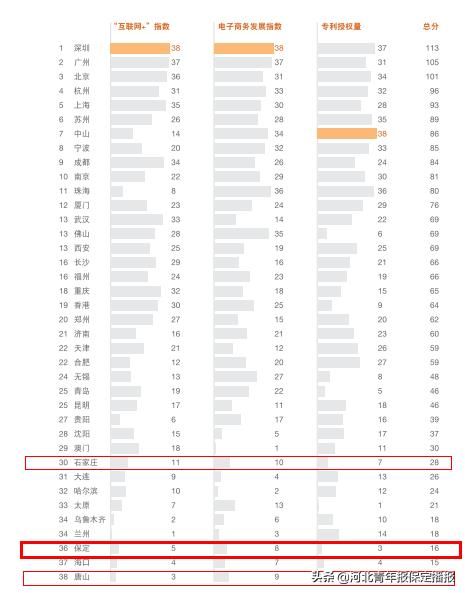 2019年最新城市排名出炉!保定这项指标排全国