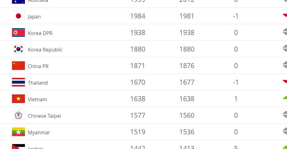 女足排名:中国已12年无缘前十 世界杯抽签列第