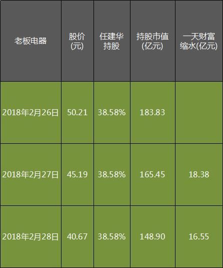 浙江老板的老板遭遇非常时刻：两天没了35亿