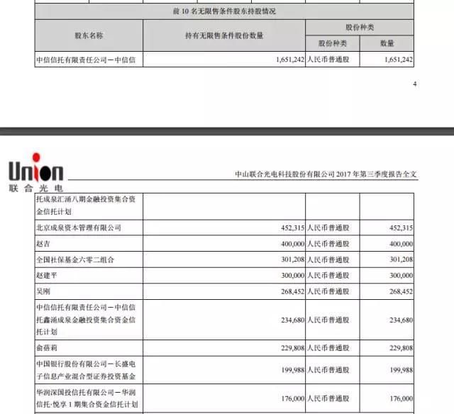 联合光电前三季度净利增长近六成 成泉资本与