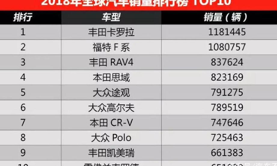 2018全球汽车销量排行榜 丰田卡罗拉破百万