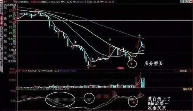 庄家最害怕你知道的MACD选股技巧，仅分享一次