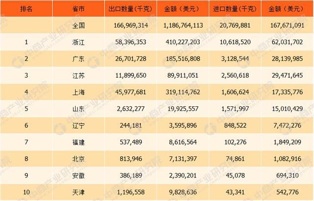 2017年中国铜管进出口数据分析：全年铜管出口金额增长24.63%