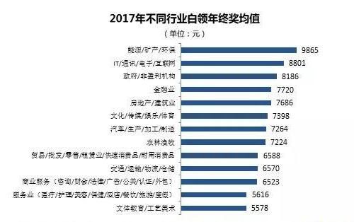 年终奖出炉，这几个行业拿的最多，你是拖后腿还是领跑一族？