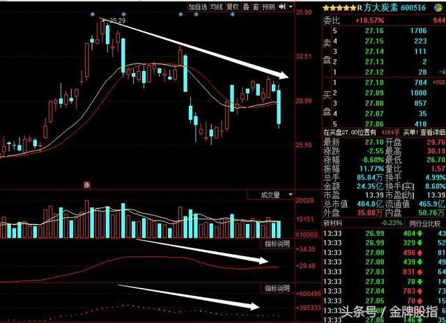 方大炭素走下神坛，散户别再看了！