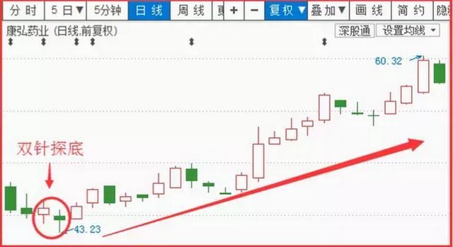 牛散手把手教你未曾出现过的逃顶抄底指标，精准度令人怀疑！