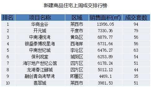 一周数据丨再创新低！青岛上周新房成交2181套，均价每平降777元