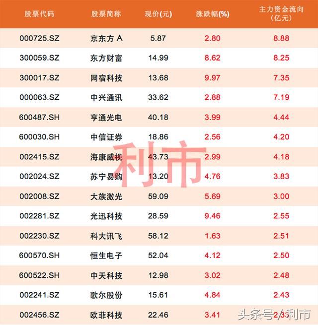 科技股再掀涨停潮，京东方A等67股资金流入1亿元以上