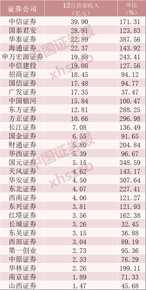 券商2019年业绩预增