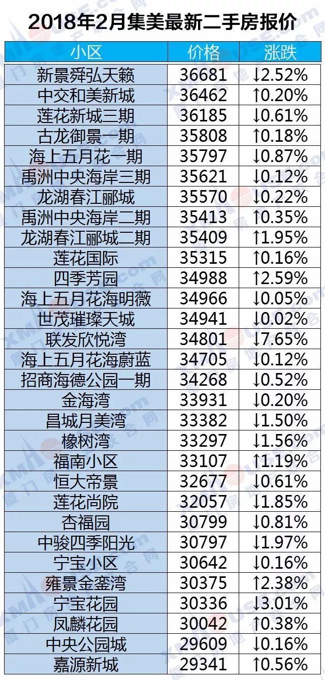 房价走向定了!厦门房价上涨逻辑已悄然改变...二手房更是连跌10个