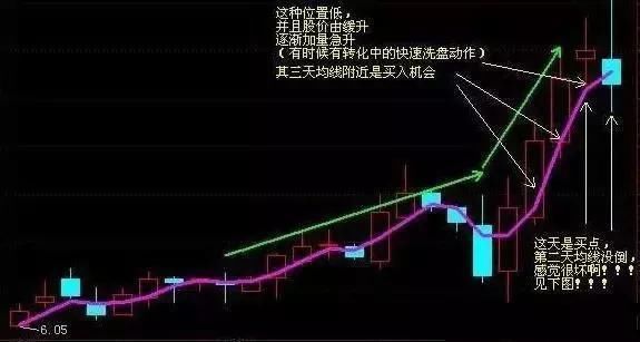 实盘操作准确率极高的选股公式