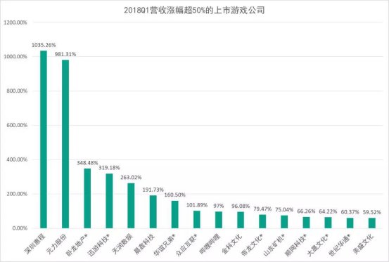 国内67家上市游戏公司Q1财报:12家收入超10亿，利润最高同比暴涨2