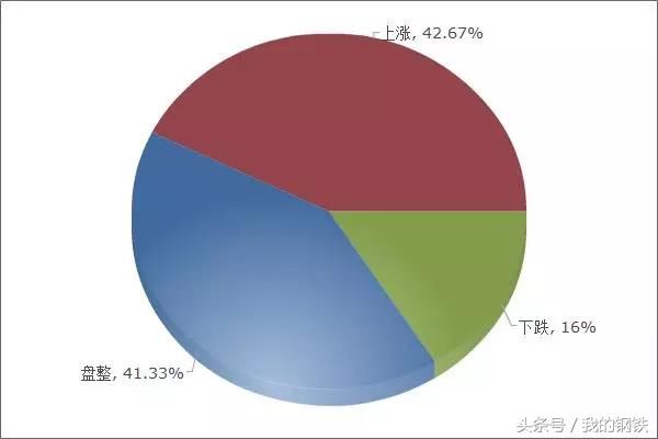 6图看钢市！下周钢价如何走