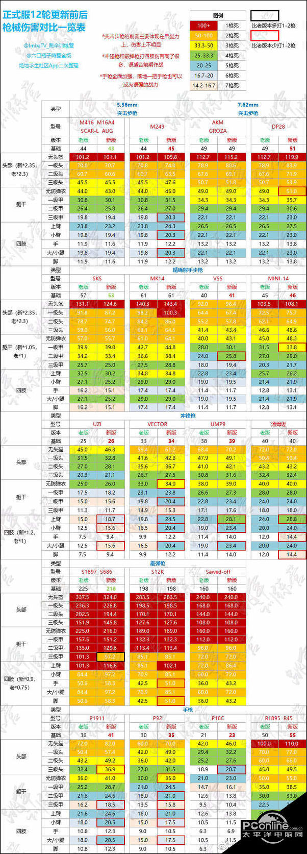 绝地求生最新武器伤害一览表 全枪械伤害数据