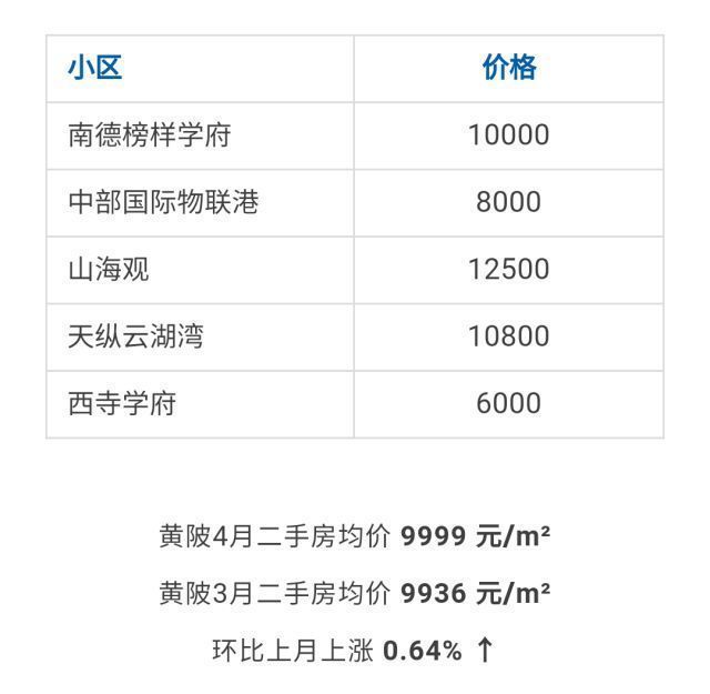武汉各区4月房价出炉!最高下跌9.56%!你家房子涨还是跌?