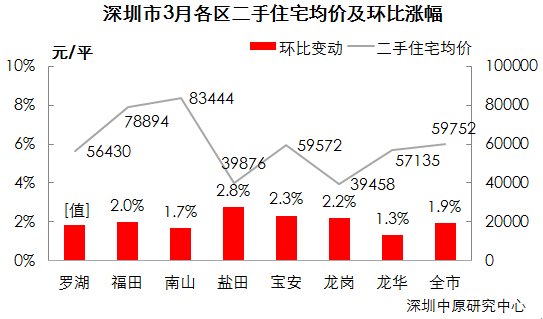 3月新房成交火速回暖!成交回升至正常水平!