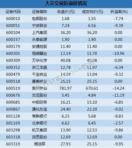 沪市大宗解读:机构1.16亿卖北京银行 贵州茅台14.24%折价成交