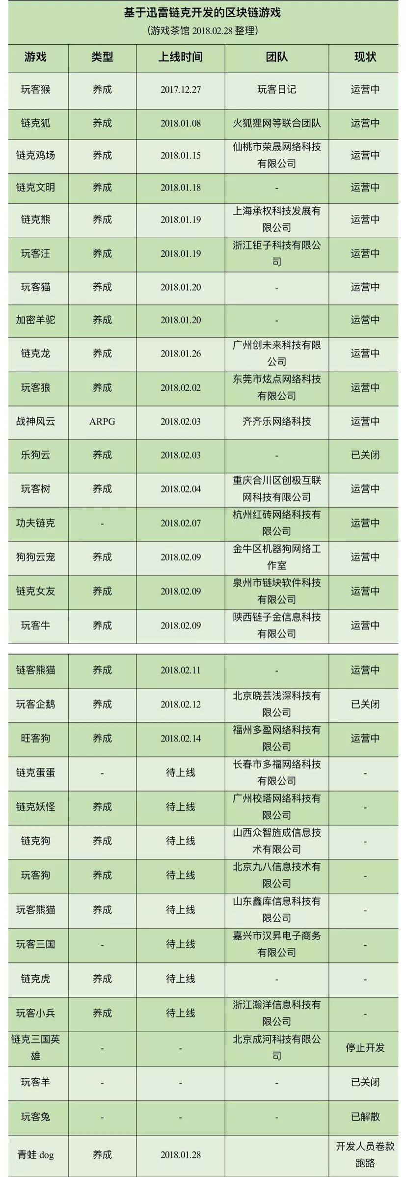 跑路事件多发、政策红线避不开:链克游戏背后的国内区块链游戏生