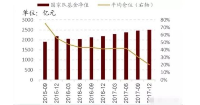 国家队赚了500亿后发文:救市任务已经完成，救市资金应尽早退出。