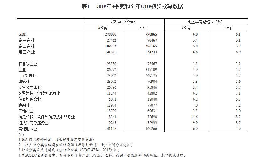 2019年全年总gdp