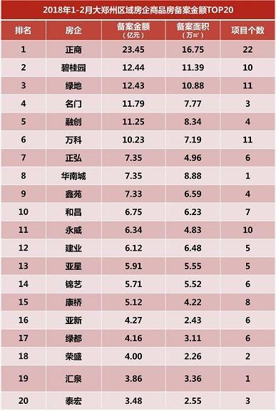 【榜单看楼市】2018年2月郑州房地产市场排行榜新鲜出炉!