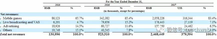 A站要倒闭了B站去冲刺IPO：腾讯持股5% 主要营收来自游戏