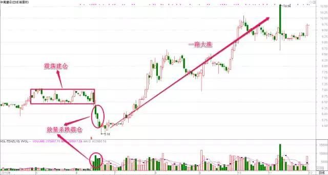 原来庄家就是这样玩炒股的，多看受益