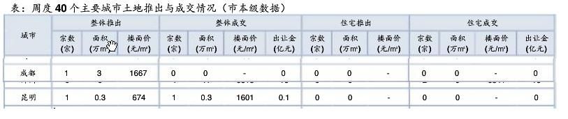 全国上周供求走低，成渝29日重新回温