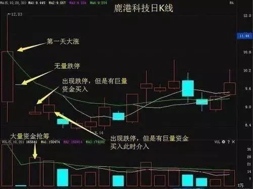 一位顶尖全国炒股冠军：股票拉升前必有的形态，看过的人都赚了