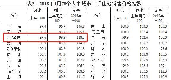 1月份石家庄房价几乎无涨 大户型价格首次下跌