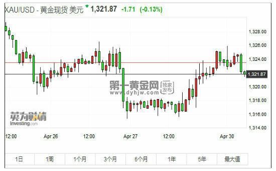 PCE吹响“超级周”号角 黄金能否厚积薄发