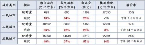 土地季报：整体供应增近4成 出让金总额上行