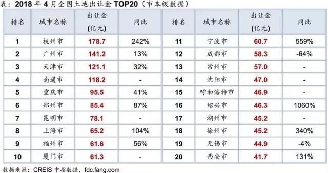 这10个城市，从房地产上赚疯了！