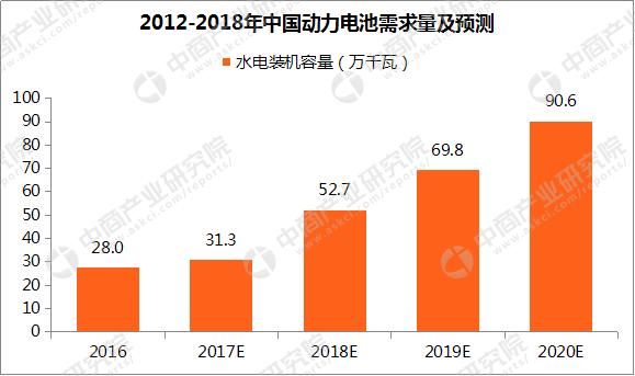 2017年全球动力电池销量排行榜:宁德时代第一