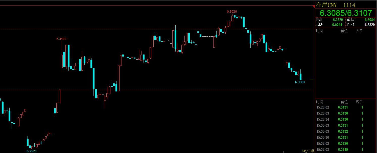 在岸人民币兑美元突破6.31关口 日内涨近300点