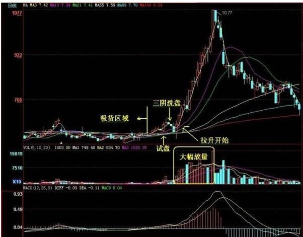 股票入门:什么是主力洗盘?如何应对主力洗盘?