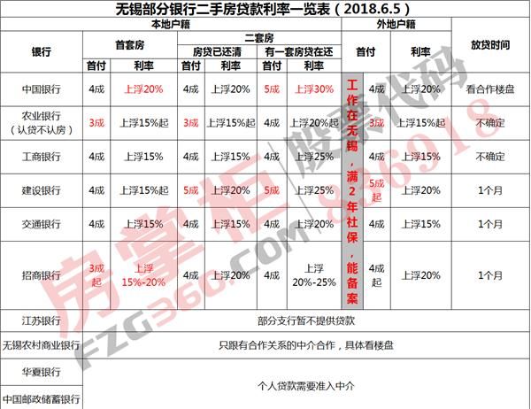 6月房贷调查：无锡首套房房贷利率普遍上浮15%起