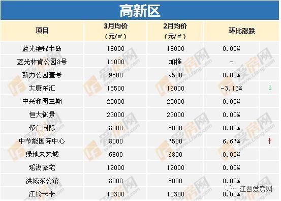 【榜单】南昌最新小区房价大全!万元以下均价正边缘化!