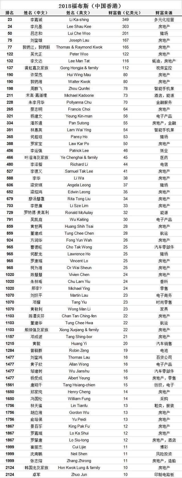 133亿美元！9大光伏富豪登顶2018福布斯全球亿万富豪榜