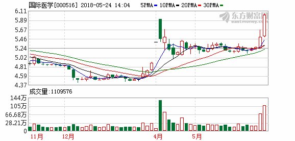 医疗概念股午后活跃 国际医学涨逾8%