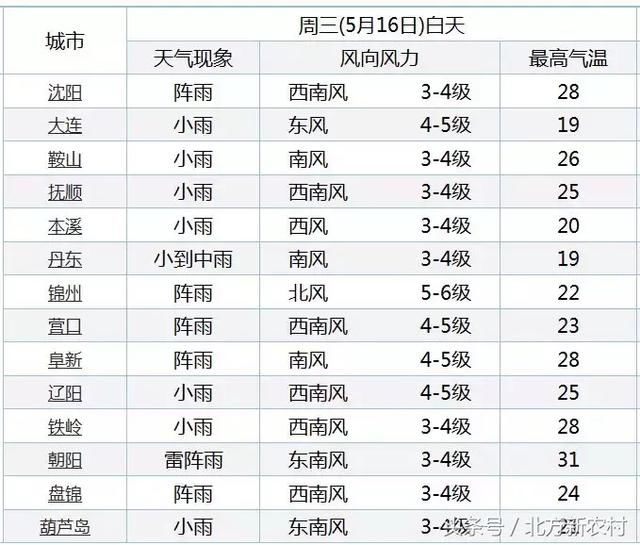 今天的降雨，辽西北干旱地区别指望‘下透’！下一场降雨啥时下？