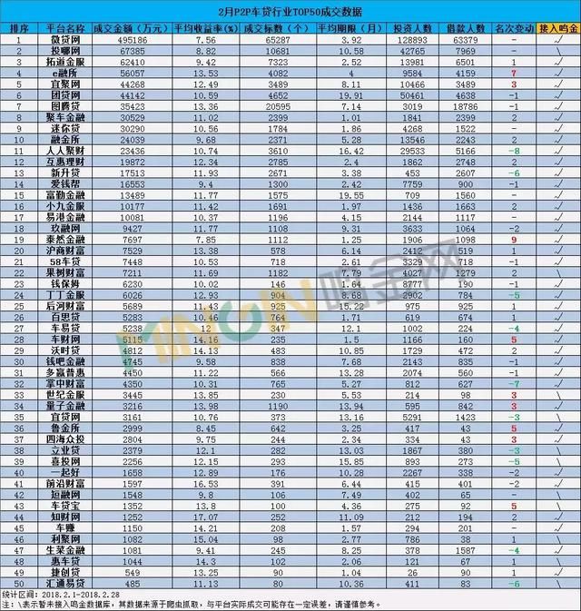 P2P车贷2月报：行业成交降逾2成，过亿平台仅17家！