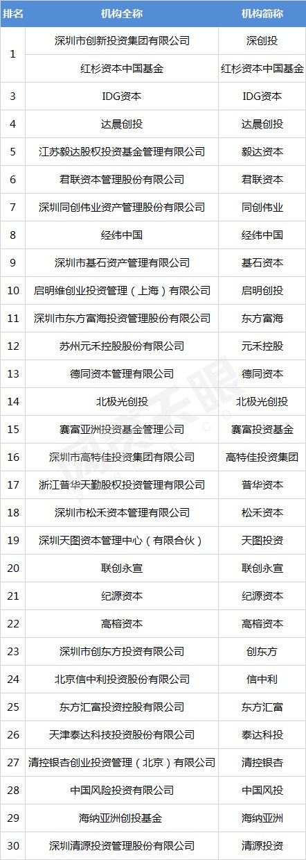 2月风投系P2P平台TOP30排行榜：22家成交额过百亿