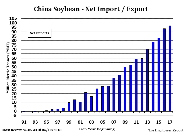 国家粮油信息中心:中国大豆进口或现15年来首次下降