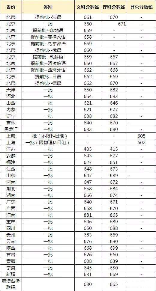 权威! 985\/211及近百所本科院校2017各省份最低录取分数汇总!