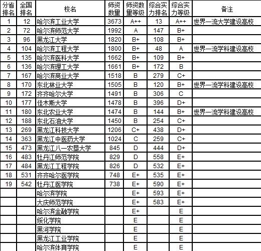 武书连2018中国东北地区各省大学教师数量排