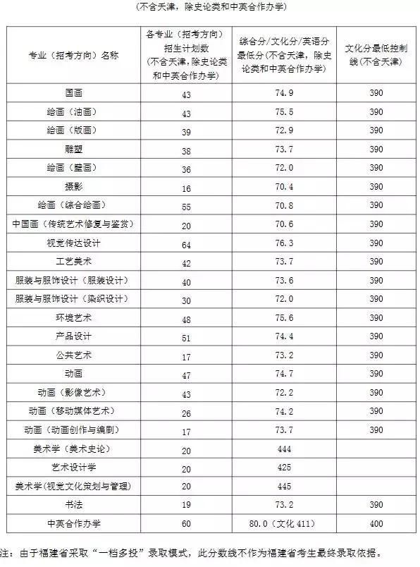 九大美院排名(2)