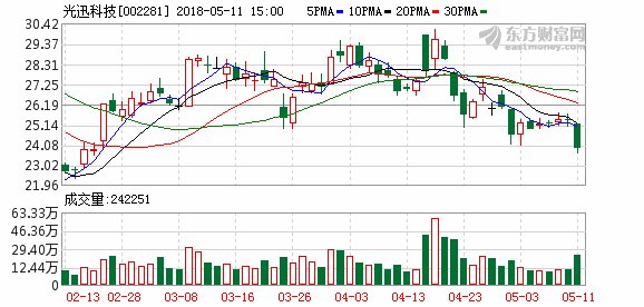 光迅科技发布定增后股价跌6% 二股东套现近5000万